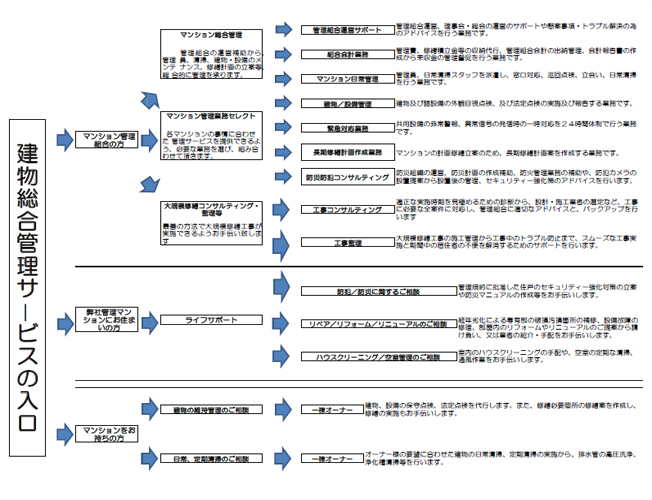 建物総合管理部門業務の流れ