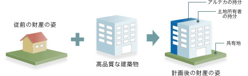 新・等価交換