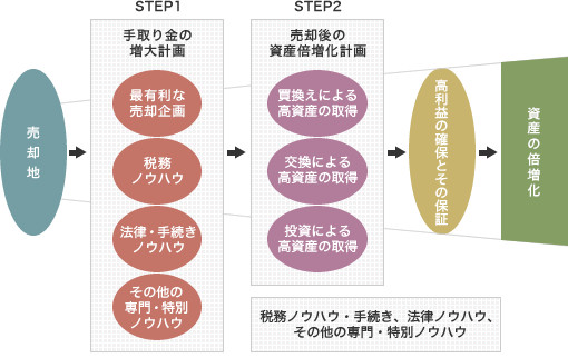 最高率の売却